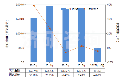 2013-2017年6月中國(guó)其他橡膠、塑料短筒靴(過(guò)踝)(橡膠或塑料制外底及鞋面,防水及運(yùn)動(dòng)鞋靴除外,包括其他裝金屬護(hù)鞋頭的橡膠、塑料鞋靴)(HS64029100)出口總額及增速統(tǒng)計(jì)